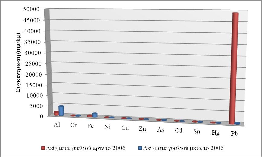 Διάγρ μμ 15: Μέσες συγκεντρώσεις στα δείγματα γυαλιού της περιόδου πριν το 2006, σε σύγκριση με τις αντίστοιχες συγκεντρώσεις στα δείγματα της περιόδου μετά το 2006.