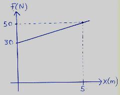 γ) Το έργο της δύναμης F εξαρτάται από τα έργα των υπόλοιπων δυνάμεων που ασκούνται στο σώμα. δ) Η δύναμη F μπορεί να είναι κάθετη αντίδραση του επιπέδου στο οποίο κινείται το σώμα. (Μον. 5) 4.