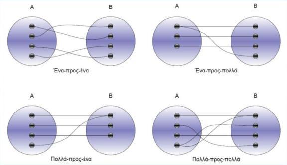 γνωρίσματα (attributes) και συνδέονται/συσχετίζονται (relationships) μεταξύ τους. Είναι ένα μοντέλο δεδομένων με συγκεκριμένη δομή μέσω του οποίου δημιουργούνται τα διαγράμματα οντοτήτων συσχετίσων.