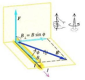 5. ΜΑΓΝΗΤΙΚΗ ΔΥΝΑΜΗ ΠΑΝΩ ΣΕ ΑΓΩΓΟ ΠΟΥ ΔΙΑΡΡΕΕΤΑΙ ΑΠΟ ΡΕΥΜΑ Αν το πεδίο B δεν είναι κάθετο στο σύρμα, αλλά σχηματίζει γωνία φ με τον άξονά του, τότε η παράλληλη προς το σύρμα συνιστώσα του B δεν ασκεί