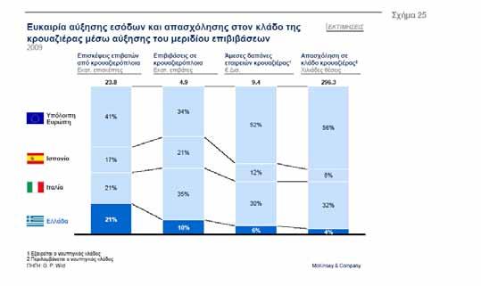 4.1.2. Ενέργεια Ο τομέας της ενέργειας καλύπτει το 4% της ελληνικής ΑΠΑ και επηρεάζει σημαντικά την ανταγωνιστικότητα των εγχώριων μεταποιητικών μονάδων.