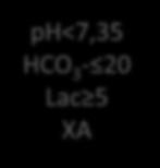 Γαλακτική οξέωση pη<7,35 HCO 3-20 Lac 5 XA Διόρθωση υποκείμενης