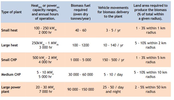 Ζήτηση βιομάζας για ενέργεια Τυπικά μεγέθη λειτουργίας για διάφορα μεγέθη και είδη μονάδων Source: