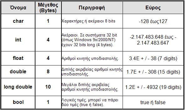 Δηλώσεις μεταβλητών Για να χρησιμοποιηθεί μια