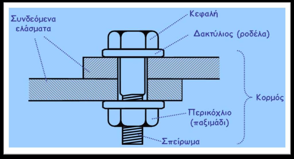 ΚΕΦΑΛΑΙΟ 1 ο ΕΙΣΑΓΩΓΗ : ΚΟΧΛΙΩΤΕΣ ΣΥΝΔΕΣΕΙΣ ελασμάτων. Σχ. 1.9 Μέρη κοχλία Η επιλογή των κοχλιών στις κατασκευές γίνεται με βάση την ποιότητα του υλικού από το οποίο κατασκευάσθηκαν και τη διάμετρο τους.