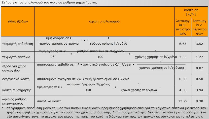 Σχήμα για τον υπολογισμό του ωριαίου ρυθμού μηχανημάτων Για τον υπολογισμό των εξόδων μηχανημάτων ένα τμήμα πρώτα του χρόνου κεφαλαίου λειτουργίας ανά μονάδα θα πρέπει να καθοριστεί.