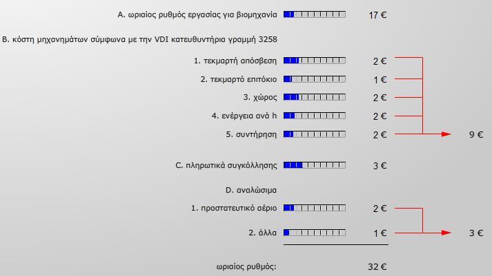 4.3.7 Υπολογισμός μερικού κόστους / Μέθοδος σύγκρισης εξόδων / Απόσβεση Υπολογισμός μερικού κόστους Με τον υπολογισμό μερικού κόστους τα έξοδα διαχωρίζονται σε μεταβλητά και σταθερά έξοδα.