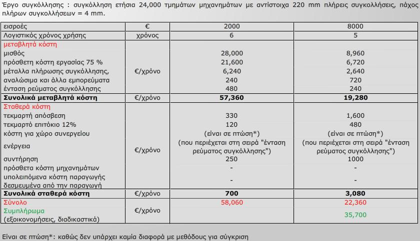 Σε γενικές γραμμές ο υπολογισμός μερικού κόστους γίνεται σε μερικές περιπτώσεις καθώς μια σταθερή εφαρμογή δεν έχει νόημα.