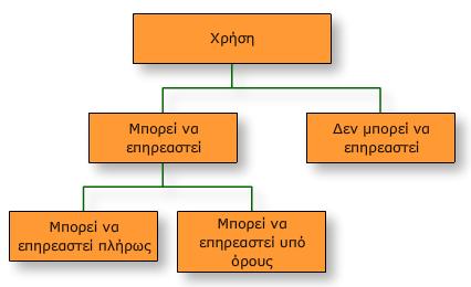 Σειρά πορείας Σε διεργασίες οι οποίες μπορούν να επηρεαστούν πλήρως ο χρόνος που απαιτείται για την εκτέλεση της εργασίας εξαρτάται μόνο από τον εργαζόμενο.