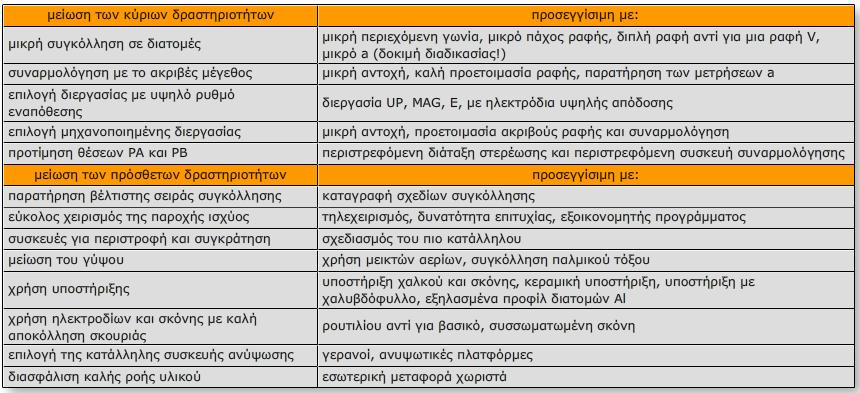 Παράδειγμα για πρόσθετους χρόνους που εξαρτώνται από