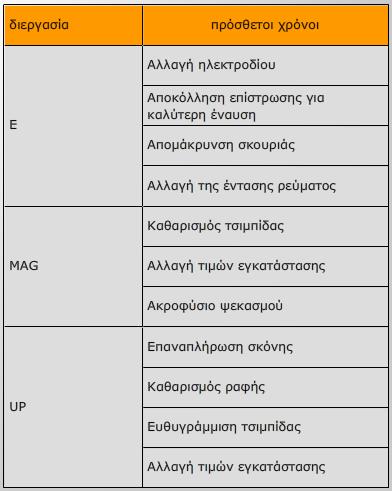 δραστηριότητες για το χειρισμό γερανών, διατάξεις