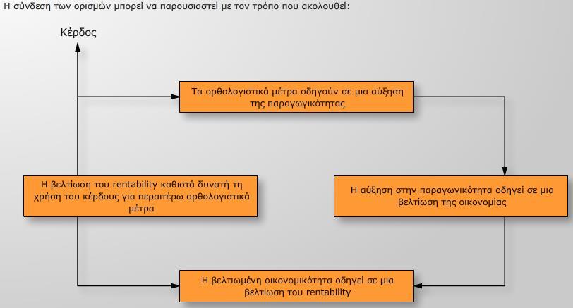 4.3.3 Βασικοί Όροι Κόστη Με σκοπό την αύξηση της οικονομικότητας μιας εταιρείας, θα πρέπει να είναι γνωστή η προέλευση και το μέγεθος του κόστους.