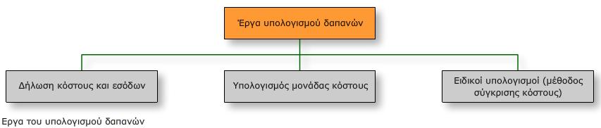 4.3.4 Υπολογισμός δαπανών Με τον υπολογισμό δαπανών τελούνται γενικοί υπολογισμοί και υπολογισμοί οικονομικότητας.