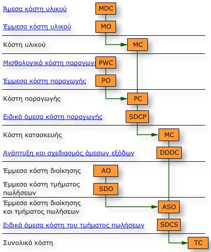 κόστη= (κόστη μιας λογιστικής περιόδου/ ποσό που παράγεται σε αυτή την περίοδο διευθέτησης) Ο υπολογισμός με διαίρεση μπορεί να γίνει μόνο στην περίπτωση που παράγεται ένα μεμονωμένο προϊόν.