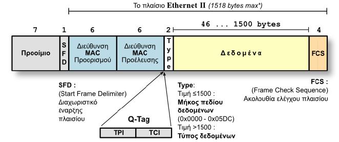 περίπτωση μεταγωγέα με συνδέσεις σημείο προς σημείο, αυτός προωθεί το πλαίσιο σε όλες τις θύρες του. 48.