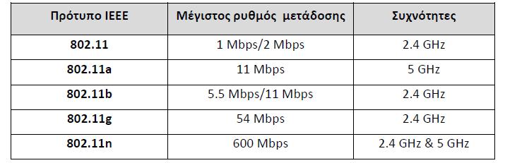 60. Τι ονομάζουμε Ασύρματο Σημείο Πρόσβασης (Access Point, AP); Ένα Ασύρματο Σημείο Πρόσβασης (AP) είναι μια συσκευή που αναλαμβάνει τη λειτουργία της ραδιοεπικοινωνίας με τους ασύρματους σταθμούς σε