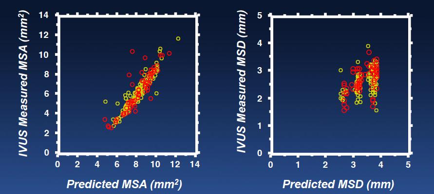 Manufacturer s Compliance Charts Cannot Be Used to Guarantee Adequate Stent Expansion Comparison of IVUS-measured minimum stent diameter (MSD) and minimum stent area (MSA) with the predicted