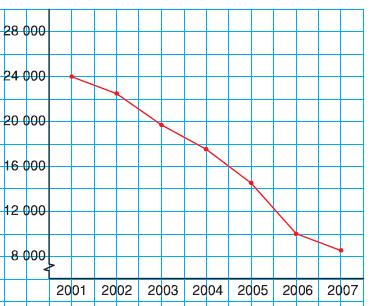 2. Η διπλανή γραφική παράσταση παρουσιάζει τη μεταβολή της αξίας ενός αυτοκινήτου που αγοράσαμε το 2001. (α) Να βρείτε πόσο μειώθηκε η αξία του τα πρώτα δύο χρόνια.