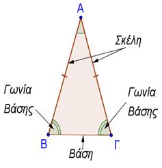 Ισοσκελές είναι το τρίγωνο που έχει δύο πλευρές ίσες. π.χ. ΑΒ ΑΓ.