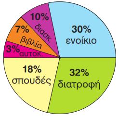 4. Ο κύριος Μανώλης πήρε αύξηση στο μισθό του. Να υπολογίσετε το ποσοστό αύξησης του μισθού του αν από 900 έγινε 990; 5.