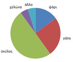 7. Ρωτήθηκαν 100 άτομα για το αγαπημένο τους κατοικίδιο ζώο και τα αποτελέσματα παρουσιάζονται με ένα κυκλικό διάγραμμα και ένα ραβδόγραμμα.