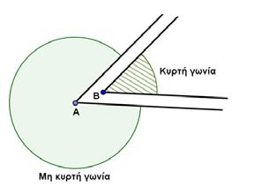 Είδη γωνιάς Μηδενική γωνία Πλήρης γωνία Ευθεία γωνία Ορθή γωνία Μηδενική γωνία λέγεται η γωνία που έχει μέτρο. Πλήρης γωνία είναι η γωνία που έχει μέτρο. Ευθεία γωνία λέγεται η γωνία που έχει μέτρο.
