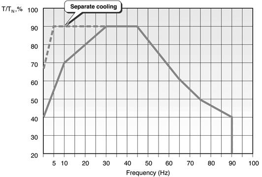 συχνότητα ηλεκτροκινητήρα 50/60 Hz 50 Hz 60 Hz Σχήμα 6.