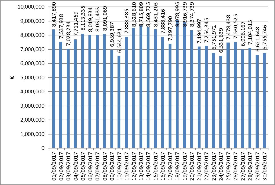 Γράφημα 10: Ημερήσια αξία ΗΕΠ Η συνολική αξία ΗΕΠ του μήνα Σεπτεμβρίου 2017 ανήλθε σε 230,5 εκ.