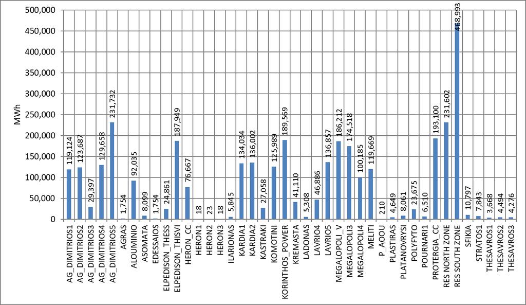 Γράφημα 24: Ποσοστό (%) στο σύνολο της Παραγωγής ανά Συμμετέχοντα και ανά κατάσταση λειτουργίας (δοκιμαστική λειτουργία,