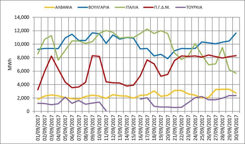 6. Εμπόριο Ηλεκτρικής Ενέργειας 6.1 Εισαγωγές Ηλεκτρικής Ενέργειας Συνολικά Αλβανία Βουλγαρία Ιταλία Π.Γ.Δ.Μ.