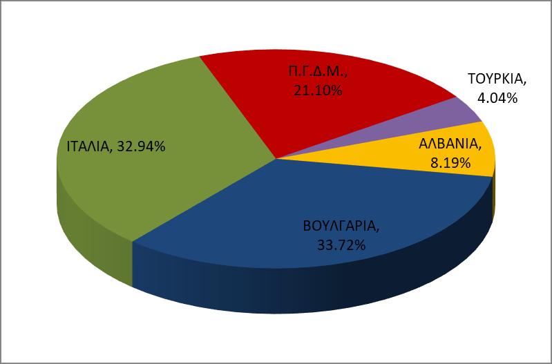 894,510 73,233 301,657 294,672 188,782 36,165 Πίνακας 4: Μέση Ημερήσια και Συνολική Μηνιαία Ενέργεια Εισαγωγών ανά