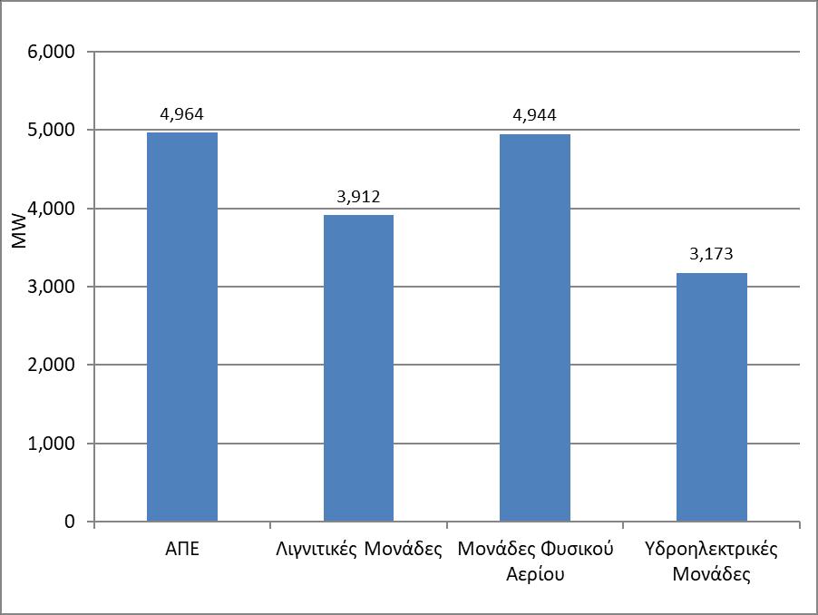 Γράφημα 3: Εγκατεστημένη Ισχύς Μονάδων στο