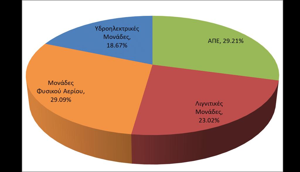 4: Ποσοστό (%) στο Σύνολο της Εγκατεστημένης