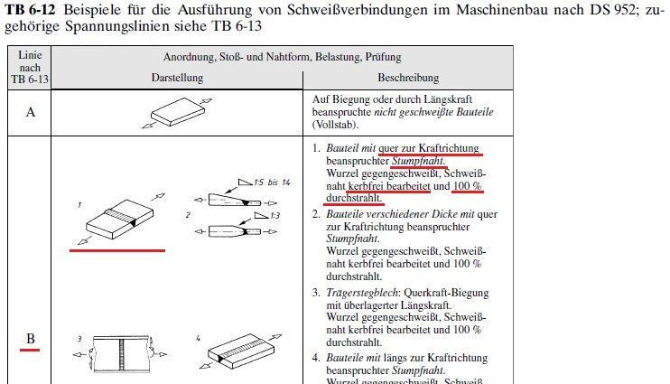 Aufgabe 6.22 Gesucht: Naht dauerfest? Gegeben: S35