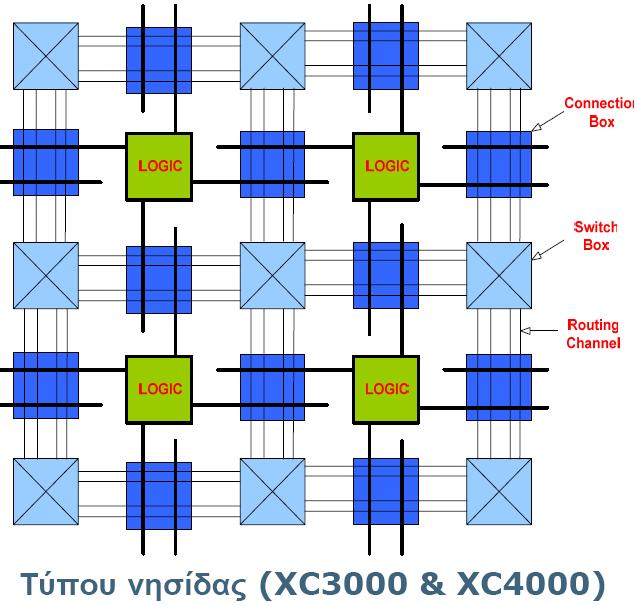 Εναλλακτικές τοπολογίες για FPGA Τοπολογία τύπου