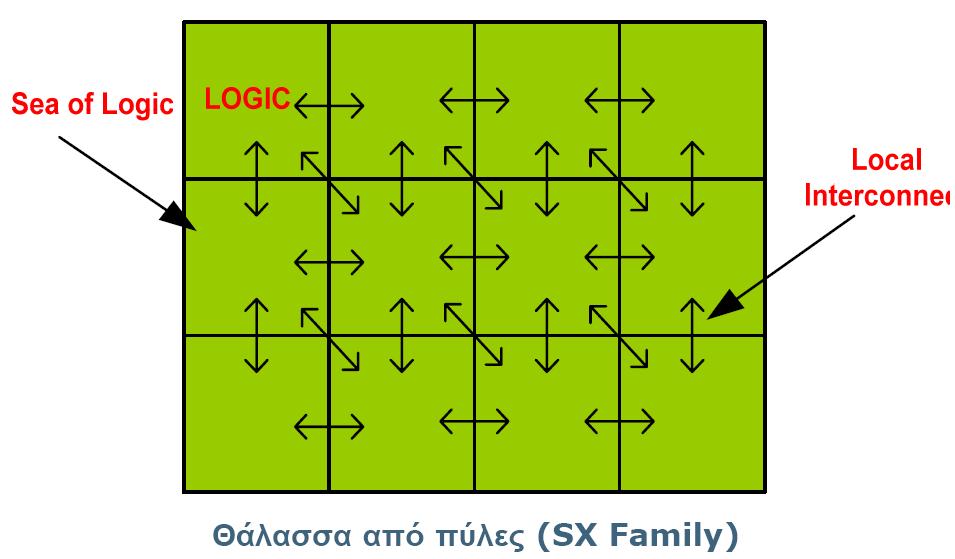 από πύλες (sea-of-gates) Ιεραρχική τοπολογία Μιας