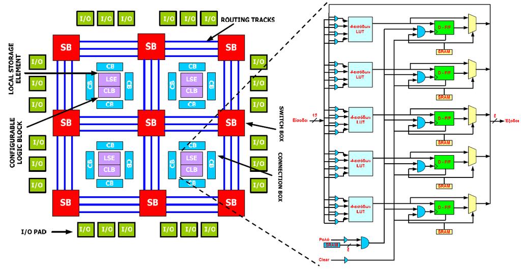 Παράδειγμα αρχιτεκτονικής και φυσικής σχεδίασης FPGA: Η αρχιτεκτονική AMDREL Η δομή του AMDREL FPGA και του CLB του Αρχιτεκτονική FPGA για χρήση σε εφαρμογές γενικού σκοπού Αποτέλεσμα ευρωπαϊκού