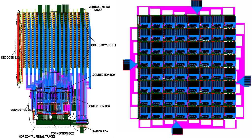 Φυσικά χαρακτηριστικά του AMDREL FPGA Η φυσική σχεδίαση του AMDREL FPGA (tile layout) Χαρακτηριστικά του πρωτότυπου που υλοποιήθηκε σε τεχνολογία STM 0.