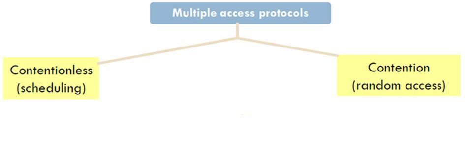 Multiple Access Protocols