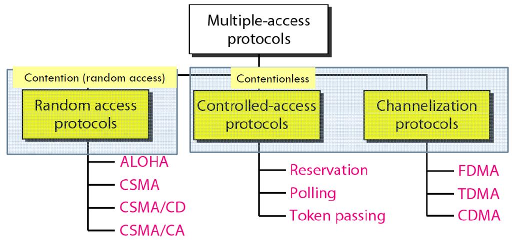 Multiple Access Protocols 148 No station is superior to another station and none is assigned the control over another.