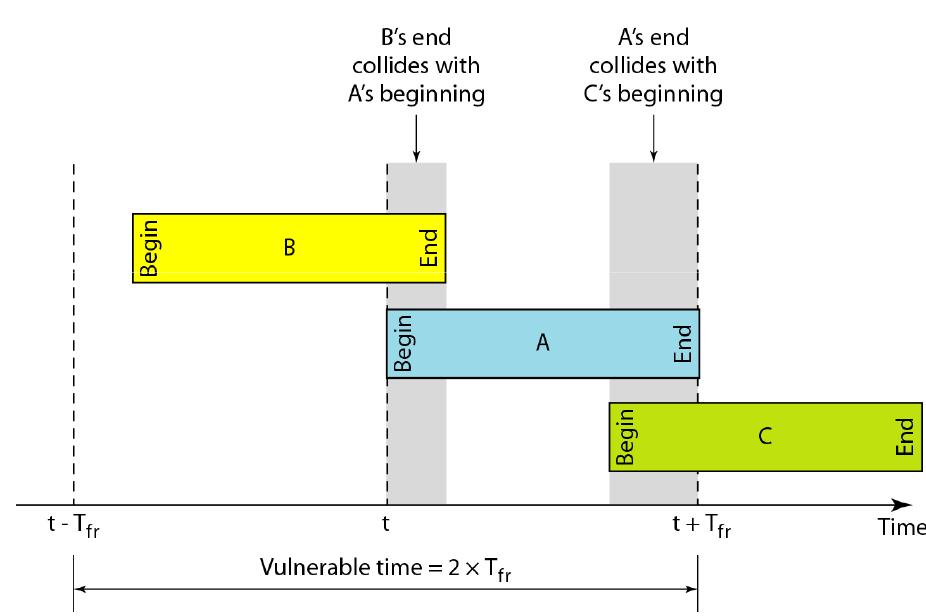 ALOHA Pure ALOHA Vulnerable Time 158 Let t be the time at which the sender A wants to send a frame and T fr is the frame time (Number of Bits in Frame / Bit Rate of the Channel).