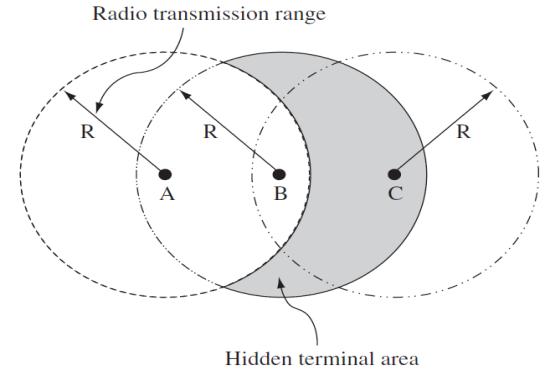 Hidden Terminal Problem 180 CSMA protocol and its variants can reduce collisions drastically, however it still suffers from a problem called Hidden Terminal.