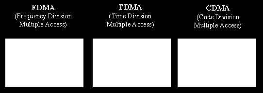 Frequency Division Multiple Access (FDMA) Time Division