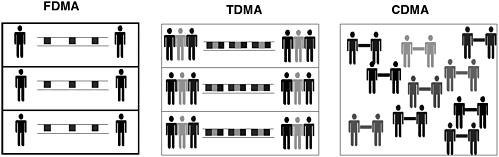 Introduction 188 FDMA, TDMA and CDMA An Analogy: FDMA: A Large room is divided into small rooms (i.e., discussion rooms). A pair of people that wants to communicate will use a discussion room.