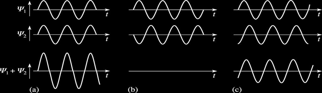 Multipath Propagation Effects 53 Επιπτώσεις Πολύδιαδρομικής Διάδοσης Multipath Fading - Signal Properties, the phenomenon of interference When two or more waves propagates at the same space using the