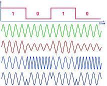 Modulated Signals Modulation 68 Message Signal (Data to be transmitted) Carrier signal with frequency f c Controlling the Amplitude