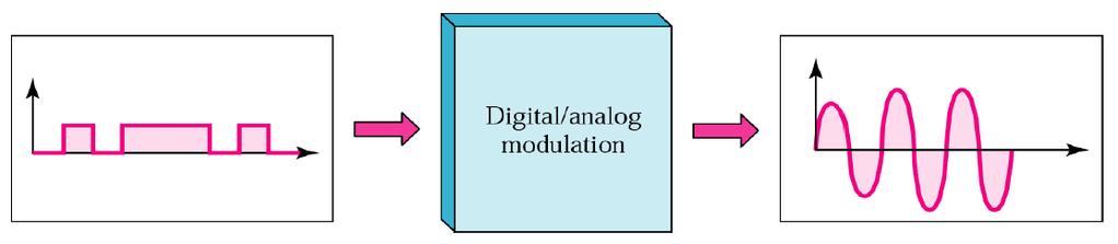 Modulation for Wireless Digital Modulation 70 Digital modulation is the process by which an analog carrier wave is modulated to include a discrete (digital) signal.