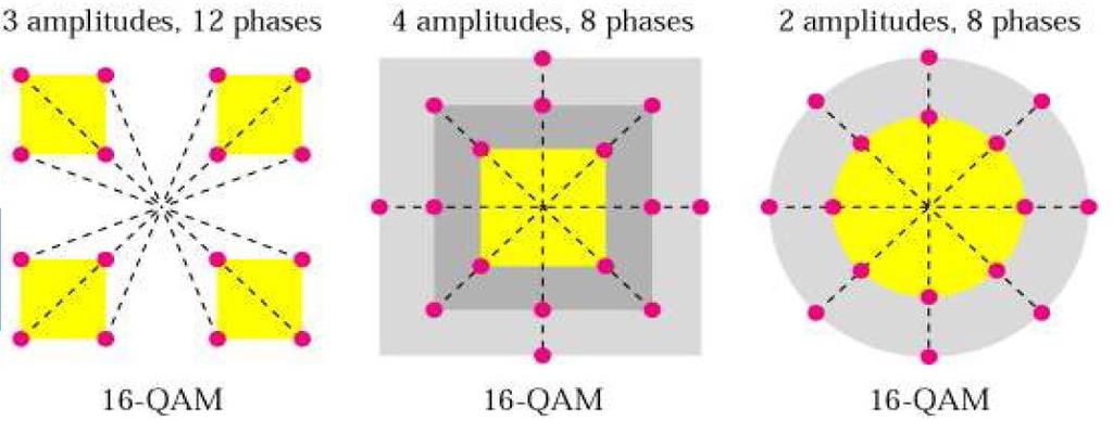 Quadrature Amplitude Modulation (QAM) of APSK 89 We can have numerous possible variations (Διάφορες πιθανές παραλλαγές) of Phase Shifts and Amplitude shifts However the Number of Phase