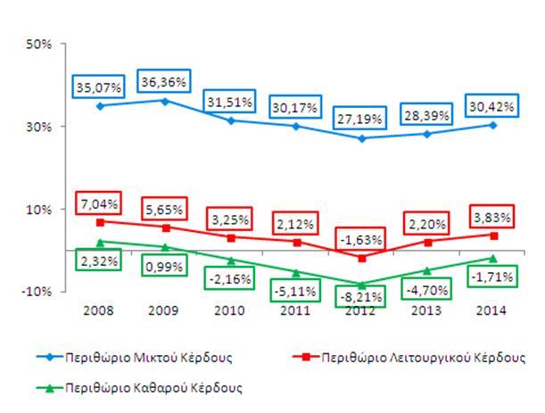 Παρά την «αντίσταση» του κλάδου στις οικονομικές συνθήκες, οι συνέπειες της οικονομικής κρίσης έχουν αφήσει το «αποτύπωμά» τους, όπως παρουσιάζεται εύληπτα στην πορεία των δεικτών αποδοτικότητάς του.