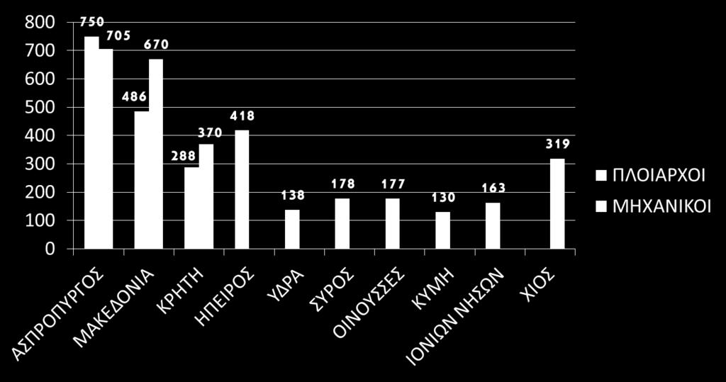 ΤΝΟΛΙΚΟ ΑΡΙΘΜΟ ΠΟΤΔΑΣΩΝ Ε ΑΕΝ ΠΛΟΙΑΡΧΟΙ 2.728 ΜΗΧΑΝΙΚΟΙ 2.